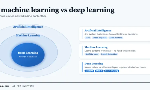 AI vs machine learning vs deep learning: what's the difference?