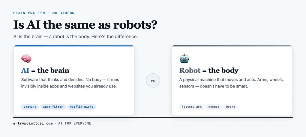 Side-by-side comparison: AI is the brain — software that thinks and decides, like ChatGPT or a spam filter — versus a robot, the physical body that moves and acts, like a factory arm or Roomba.
