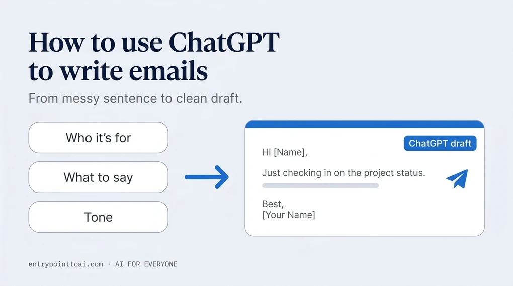 Three labeled cards — who it is for, what to say, tone — pointing to a finished ChatGPT email draft ready to send