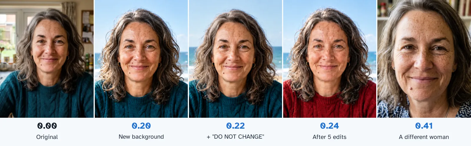 Five close-ups of a woman's face with distance scores: the original at 0.00, after a background swap at 0.20, with a do-not-change instruction at 0.22, after five edits at 0.24, and a different woman at 0.41