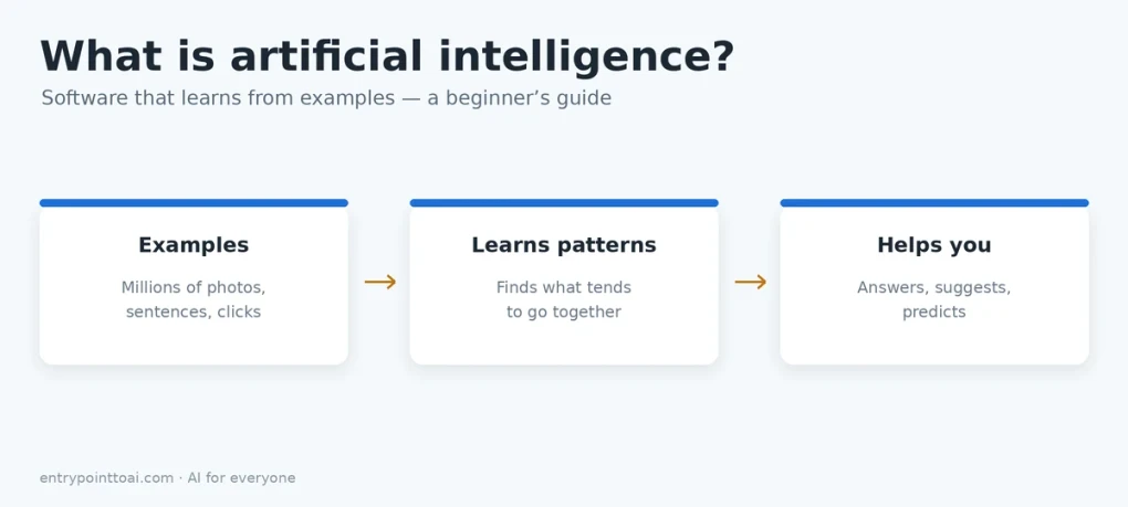 Illustration titled 'What is artificial intelligence? Software that learns from examples,' showing a three-step flow: examples, learns patterns, helps you