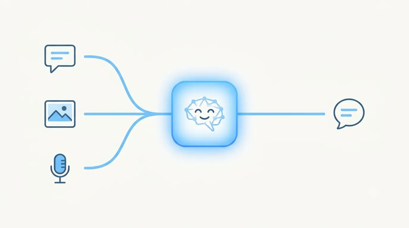 Diagram of three inputs — a text bubble, a photo, and a microphone — flowing into a central AI, which sends out a single chat reply