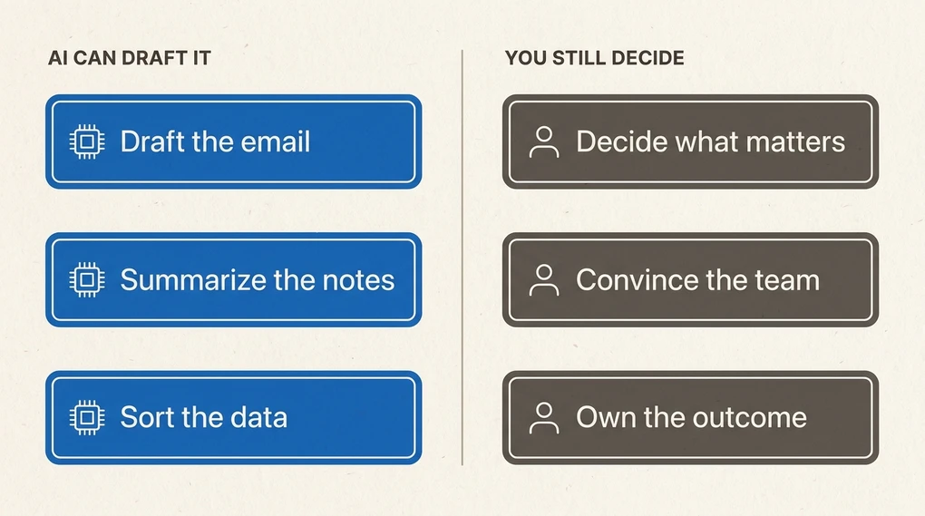 Two columns of task cards: under "AI can draft it", the blue cards read Draft the email, Summarize the notes and Sort the data; under "You still decide", the grey cards read Decide what matters, Convince the team and Own the outcome